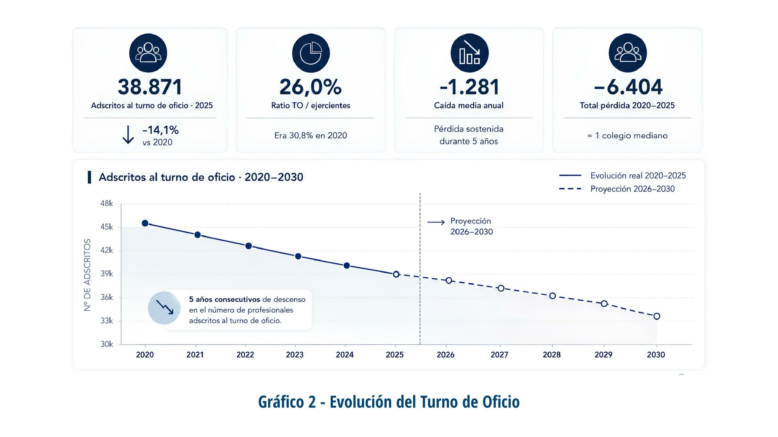 Gráfico de evolución del Turno de Oficio
